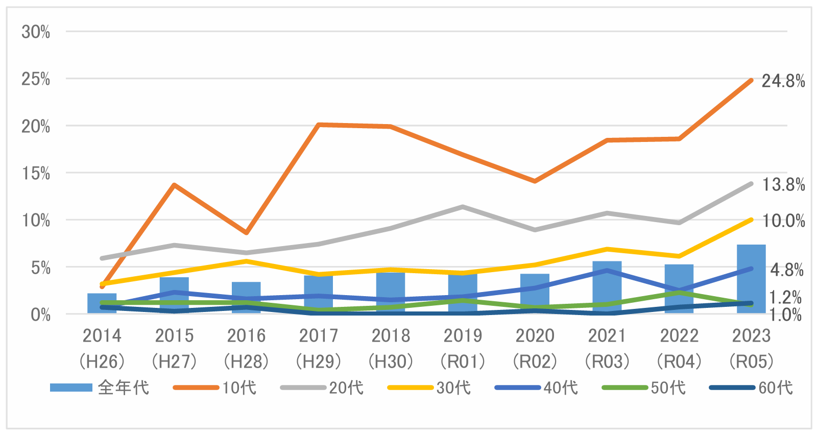 総務省 令和5年度情報通信メディアの利用時間と情報行動に関する調査 ネット依存傾向者の割合グラフ